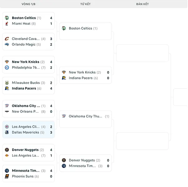 Nhánh đấu NBA Playoffs 2024