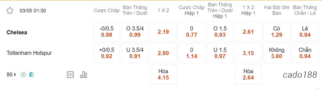 Nhận định kèo xiên 03/05 Chelsea vs Tottenham, 01h30, Ngoại hạng Anh