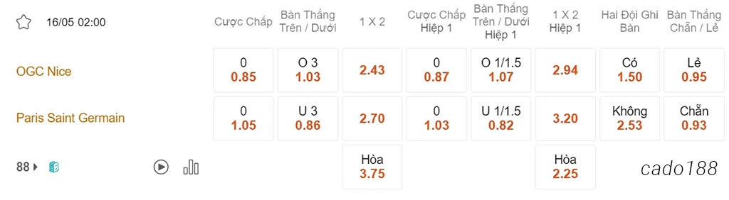 Soi kèo xiên ngày 16/05 Nice vs PSG, 02h00, Ligue 1