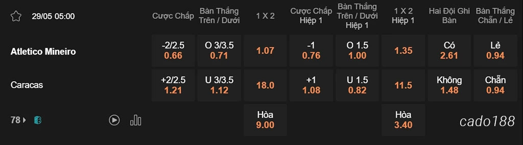 Nhận định kèo xiên ngày 29/05 Atletico Mineiro vs Caracas, 05h00, Copa Libertadores
