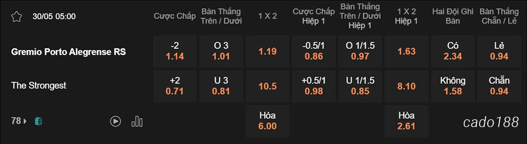 Nhận định kèo xiên 30/05 Gremio vs The Strongest, 05h00, Copa Libertadores