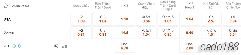 Nhận định soi kèo Mỹ vs Bolivia, 05h00 ngày 24.06-2