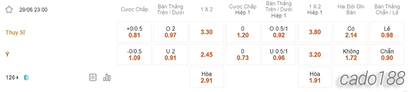 Nhận định soi kèo Thụy Sĩ vs Ý, 23h00 ngày 29.06-2