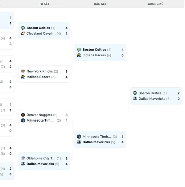 Nhánh đấu NBA Playoffs 2024