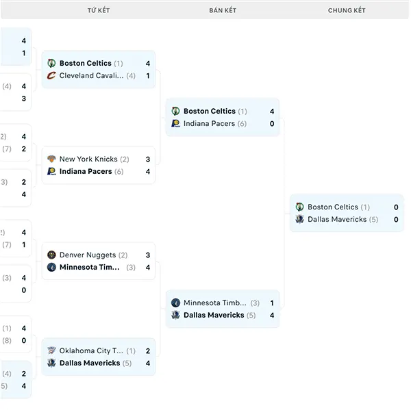 Nhánh đấu NBA Playoffs 2024
