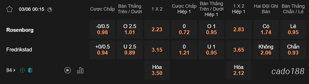 Nhận định kèo xiên 03/06 Rosenborg vs Fredrikstad, 00h15, VĐQG Na Uy