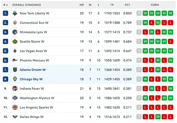Bảng xếp hạng WNBA 2024