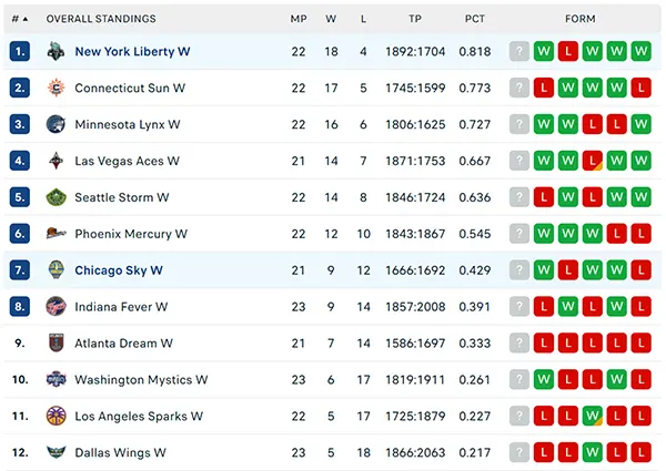 Bảng xếp hạng WNBA 2o24