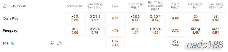 Nhận định soi kèo Costa Rica vs Paraguay, 08h00 ngày 03.07-2