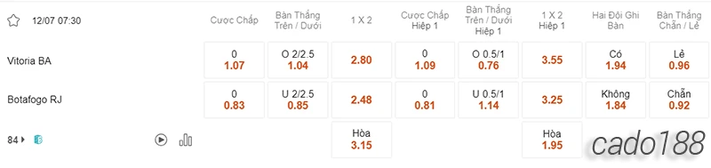Nhận định soi kèo Vitoria vs Botafogo, 07h30 ngày 12.07-1