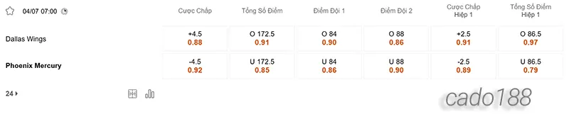 Soi kèo bóng rổ WNBA Dallas Wings vs Phoenix Mercury 4_7