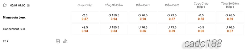 Soi kèo bóng rổ WNBA Minnesota Lynx vs Connecticut Sun 5_7