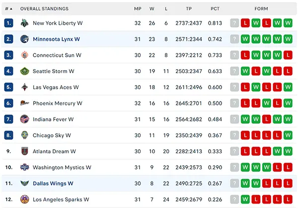 Bảng xếp hạng WNBA 2024