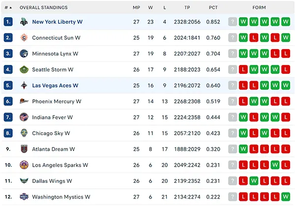 Bảng xếp hạng WNBA 2024