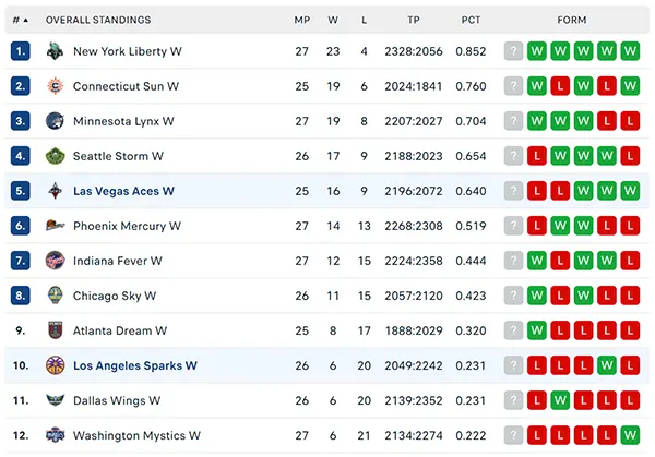 Bảng xếp hạng WNBA 2024