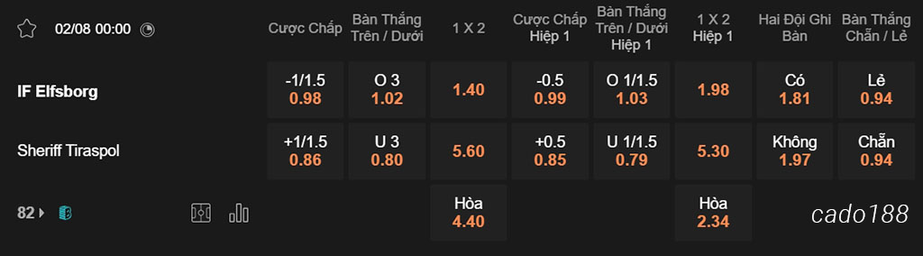 Nhận định kèo xiên 02/08 Elfsborg vs Sheriff, 00h00, Europa League