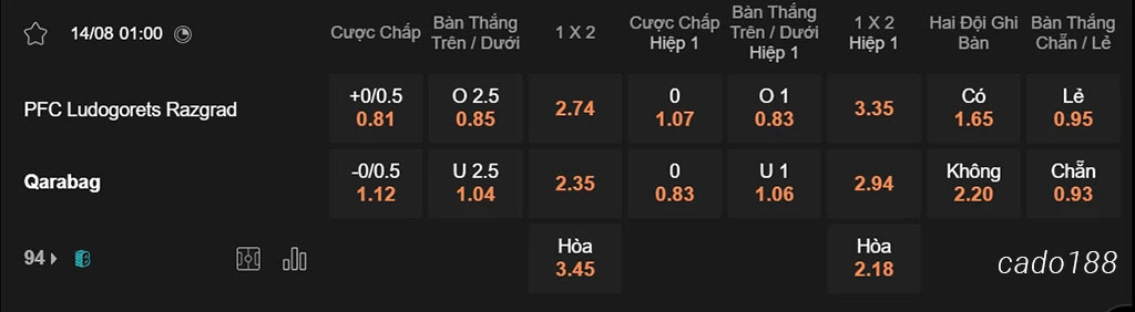 Nhận định kèo xiên 14/08 Ludogorets vs Qarabag, 01h00, Champions League