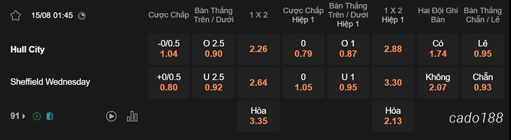 Soi kèo xiên ngày 15/08 Hull City vs Sheffield Wednesday, 01h45, Carabao Cup