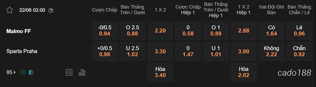 Nhận định kèo xiên 22/08 Malmo vs Sparta Praha, 02h00, Champions League