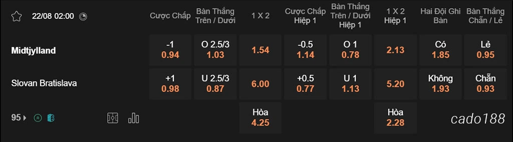 Nhận định kèo xiên 22/08 Midtjylland vs Slovan Bratislava, 02h00, Champions League