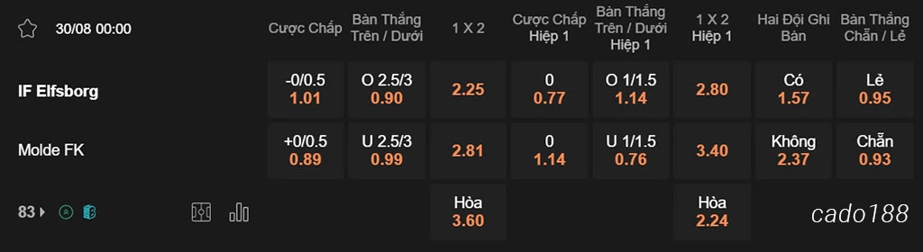 Nhận định kèo xiên 30/08 Elfsborg vs Molde, 00h00, Europa League