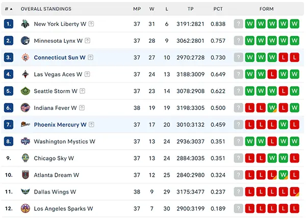 Bảng xếp hạng WNBA 2024