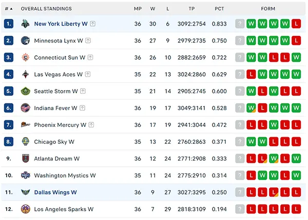 Bảng xếp hạng WNBA 2024