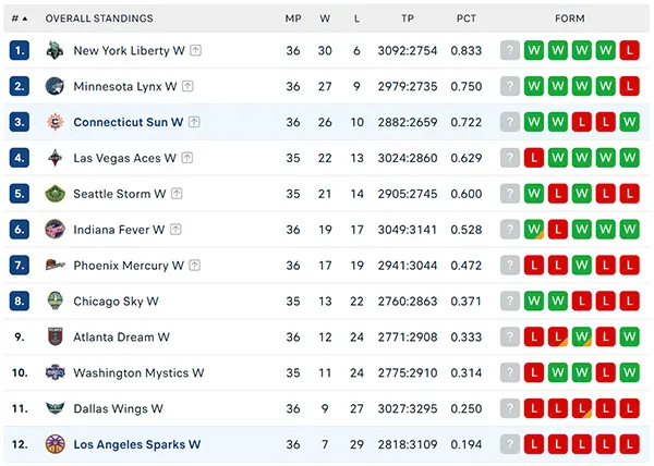 Bảng xếp hạng WNBA 2024