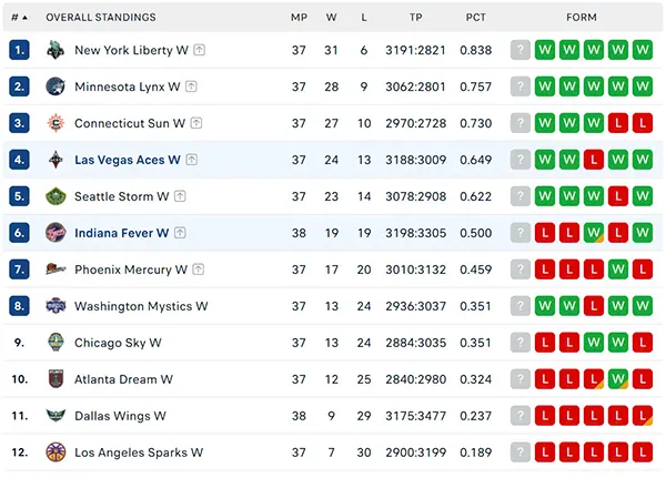 Bảng xếp hạng WNBA 2024