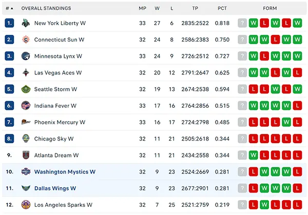 Bảng xếp hạng WNBA 2024