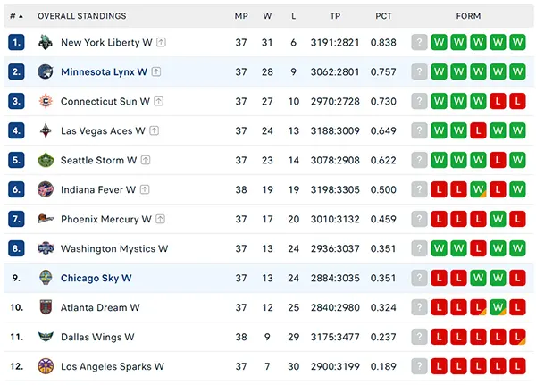 Bảng xếp hạng WNBA 2024
