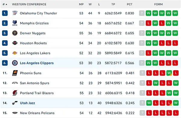 Bảng xếp hạng NBA 2025