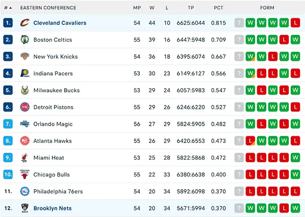 Bảng xếp hạng NBA 2025