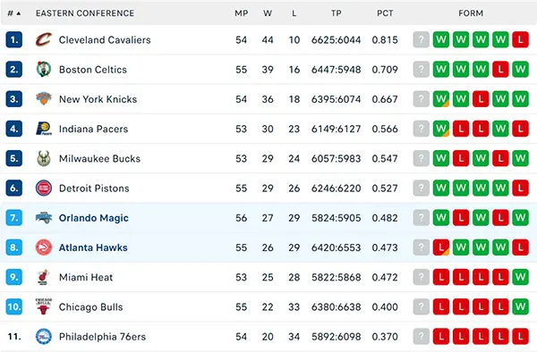 Bảng xếp hạng NBA 2025