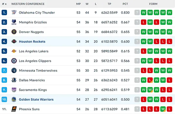 Bảng xếp hạng NBA 2025