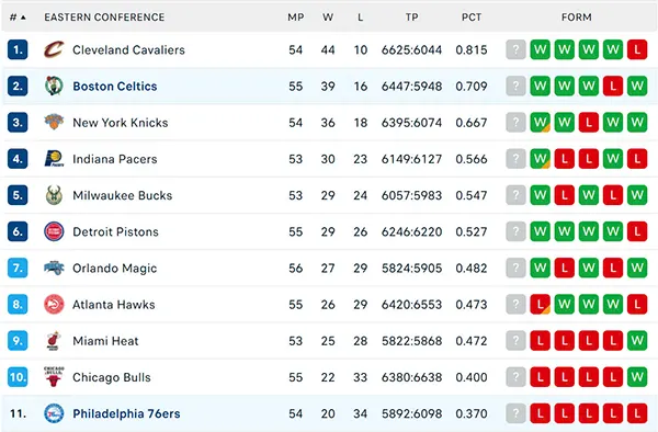 Bảng xếp hạng NBA 2025