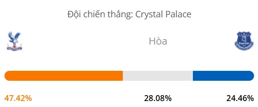 Máy tính dự đoán bóng đá hôm nay Crystal Palace vs Everton_1