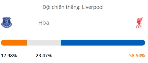 Máy tính dự đoán bóng đá hôm nay Everton vs Liverpool_1