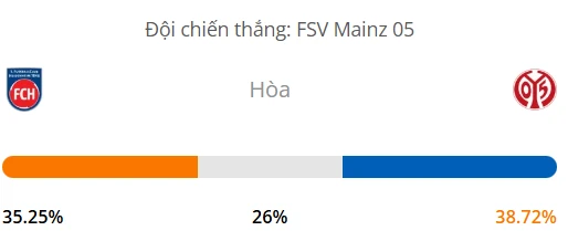 Máy tính dự đoán bóng đá hôm nay Heidenheim vs Mainz_1