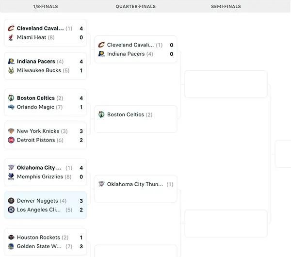 Nhánh đấu NBA Playoffs 2025