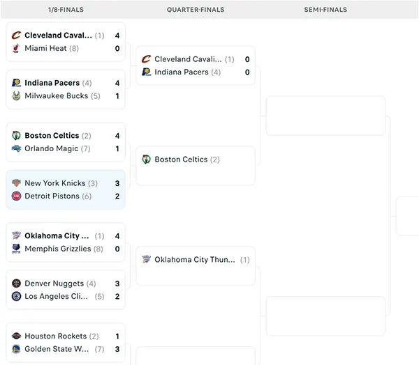 Nhánh đấu NBA Playoffs 2025