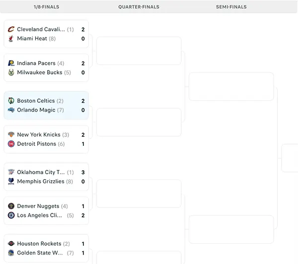 Nhánh đấu NBA Playoffs 2025