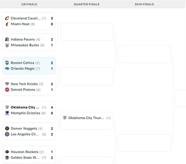 Nhánh đấu NBA Playoffs 2025