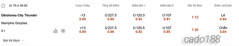 Soi kèo bóng rổ NBA OKC Thunder vs Memphis Grizzlies 21-4