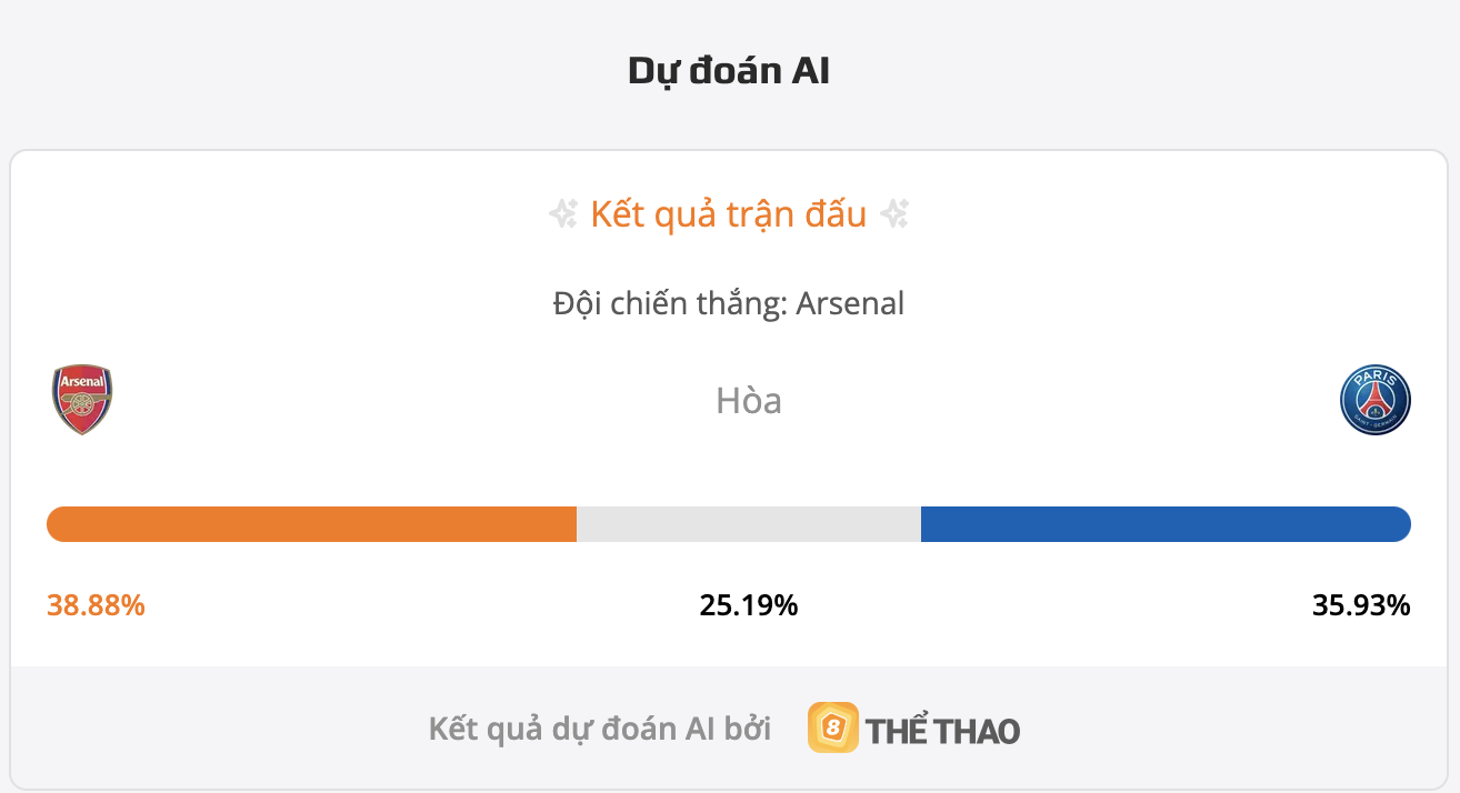 Siêu máy tính dự đoán bóng đá Arsenal vs PSG