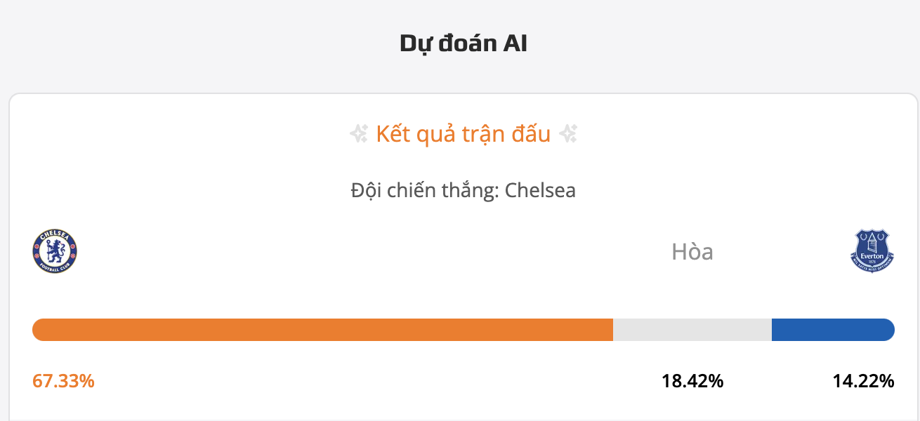 Siêu máy tính dự đoán bóng đá Chelsea vs Everton