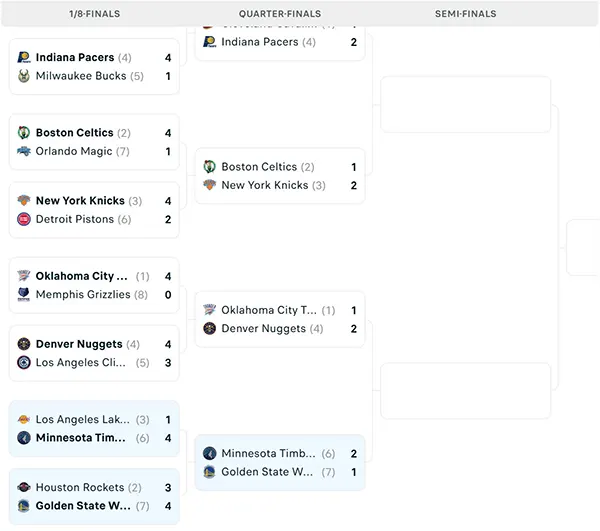 Nhánh đấu NBA Playoffs 2025