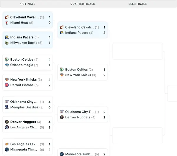 Nhánh đấu NBA Playoffs 2025