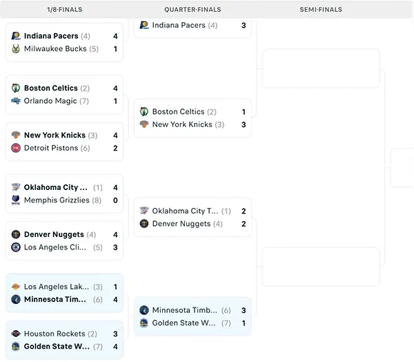 Nhánh đấu NBA Playoffs 2025