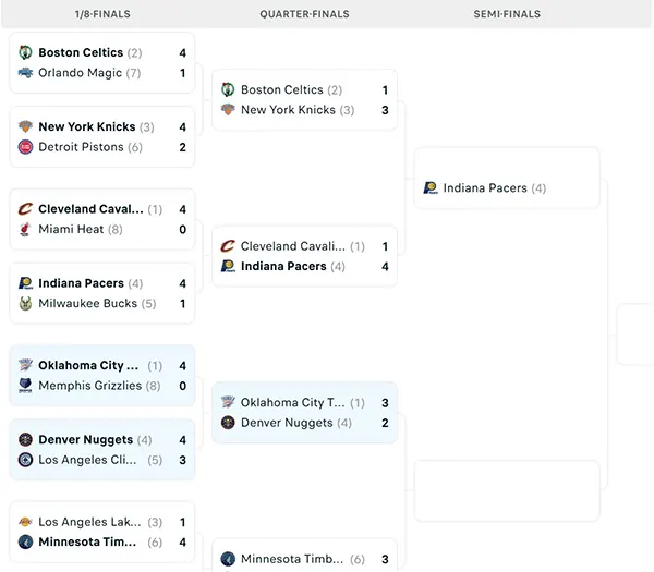 Nhánh đấu NBA Playoffs 2025